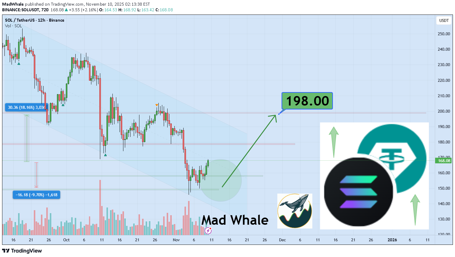 خریدSOL،تکنیکال،MadWhale