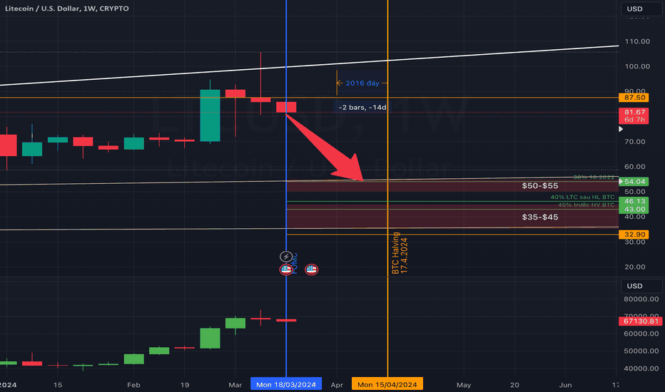 فروشLTC،تکنیکال،tienminhnguyen