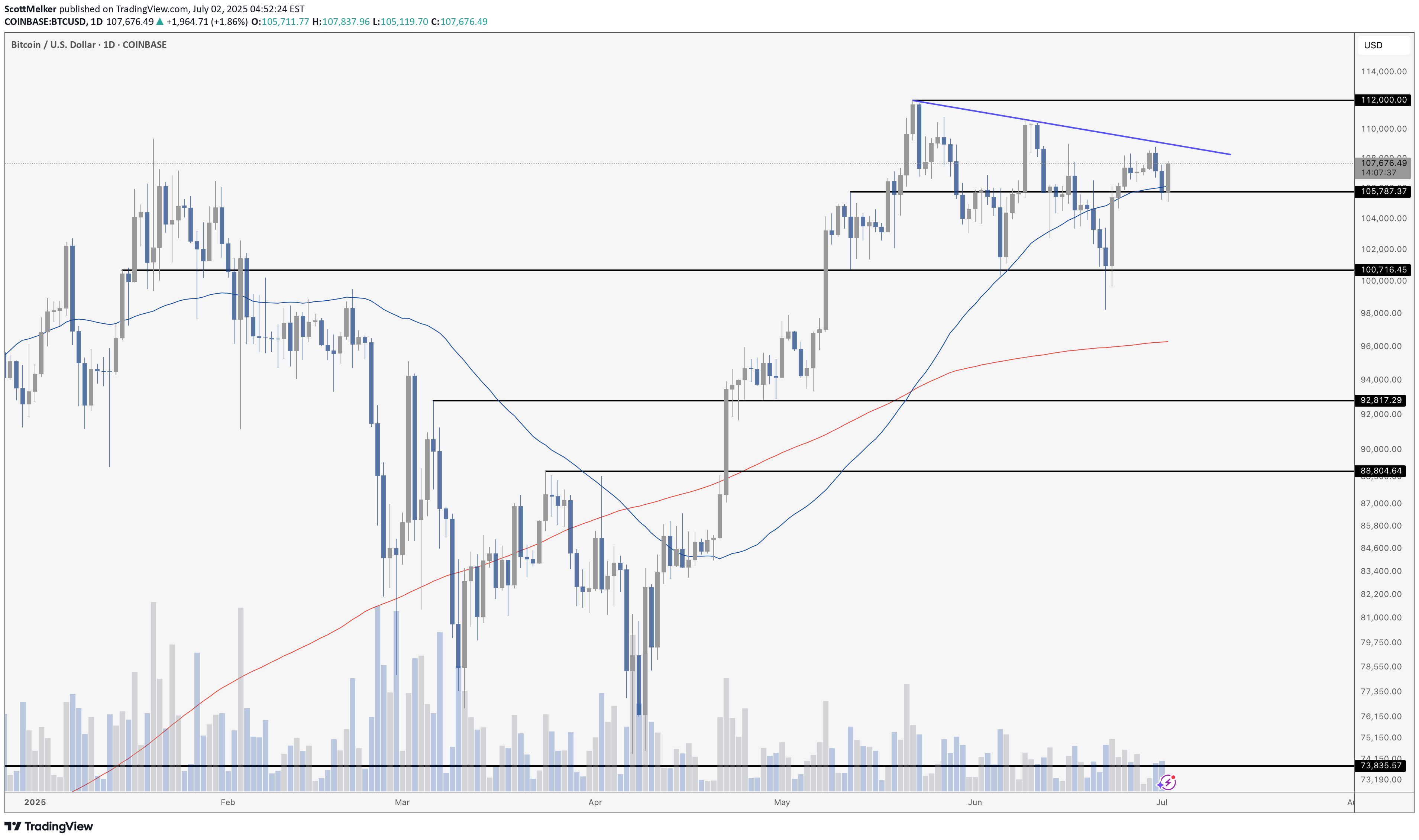 BTC،Technical،ScottMelker