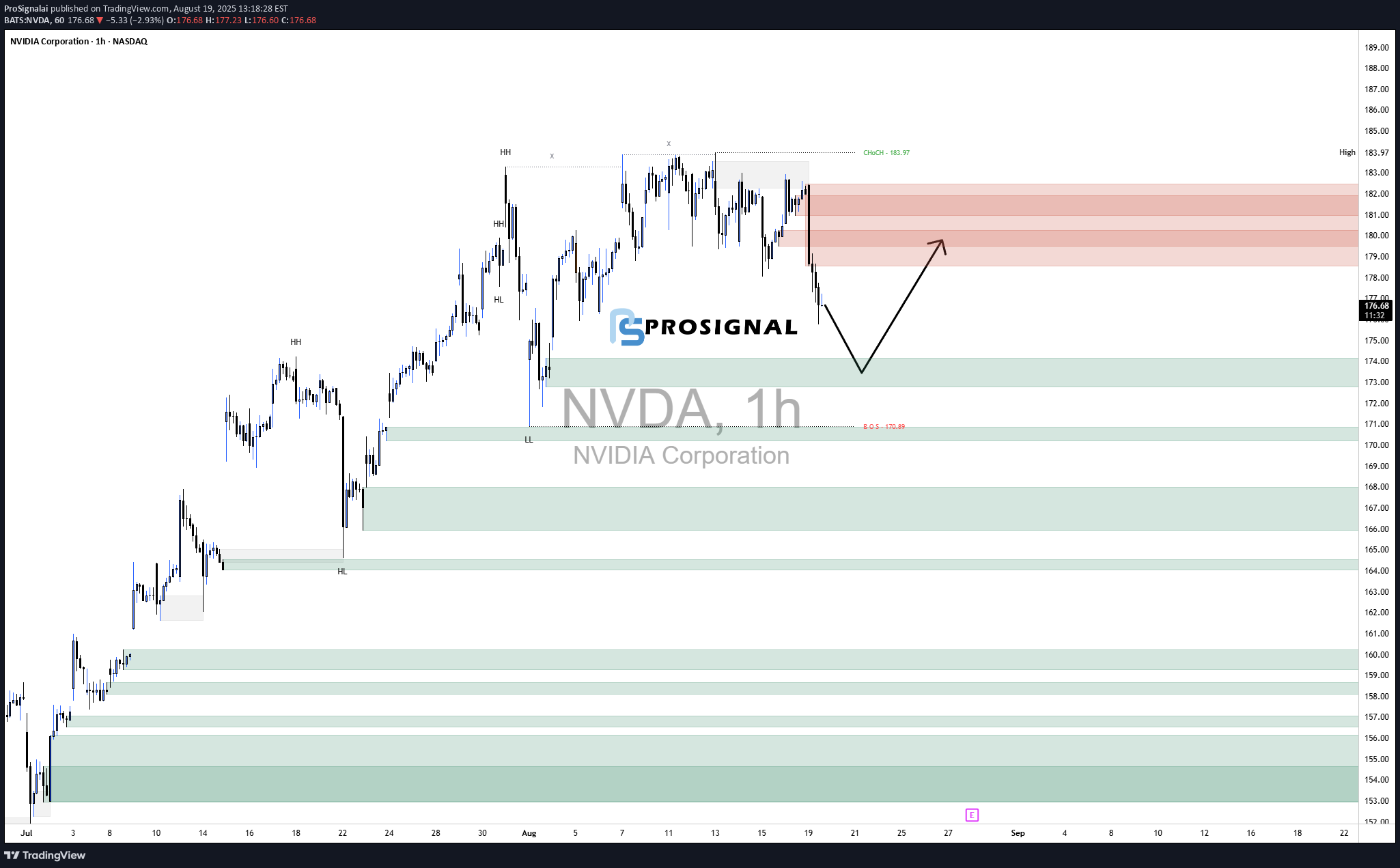 Buy،Technical،ProSignalai