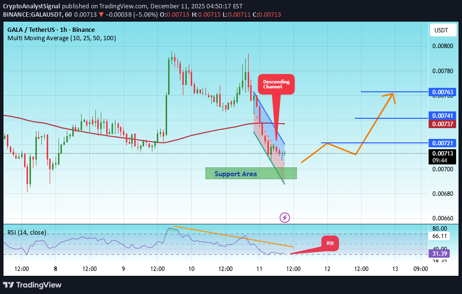 BuyGALA،Technical،CryptoAnalystSignal