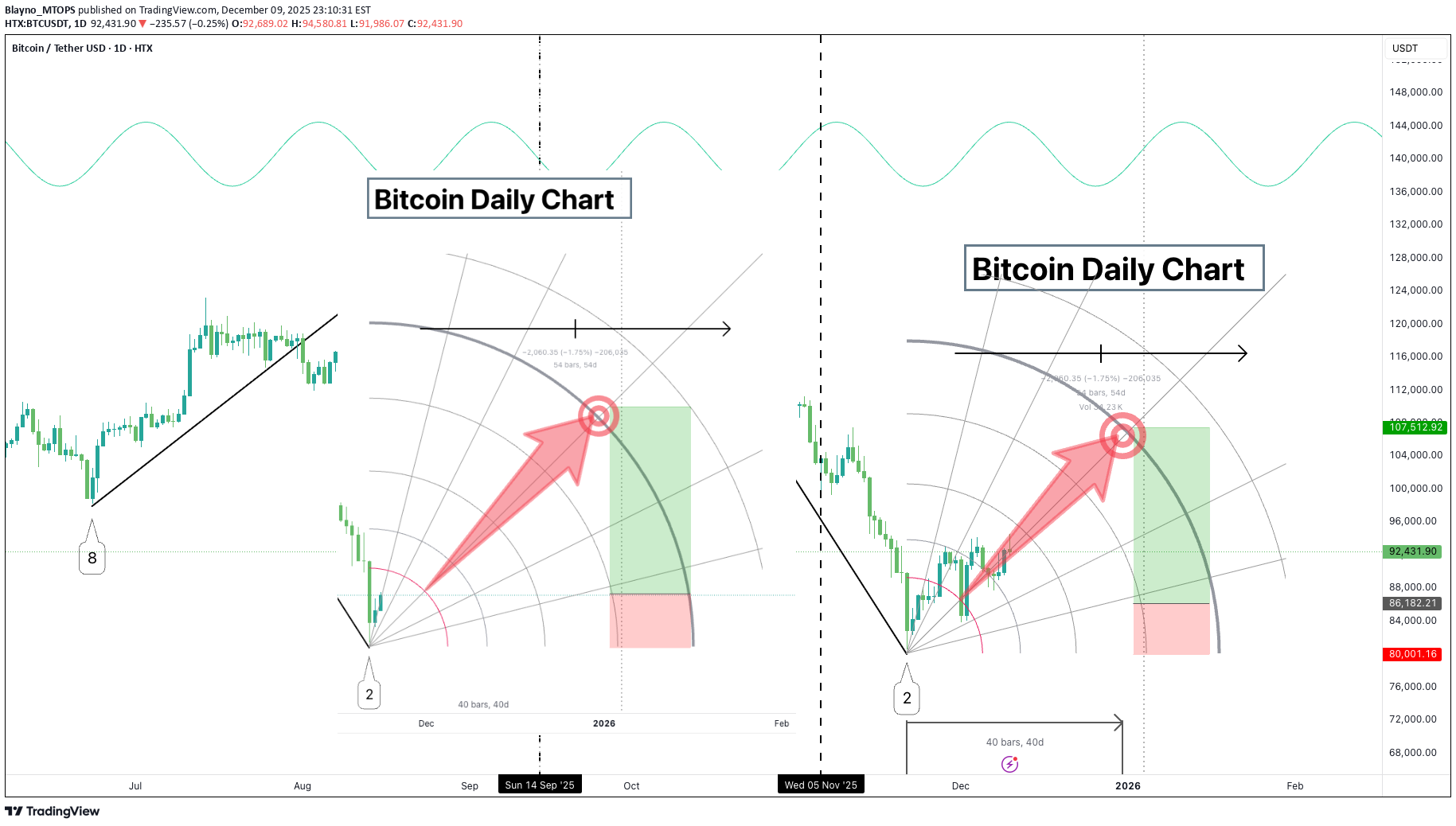 خریدBTC،تکنیکال،Blayno_MTOPS