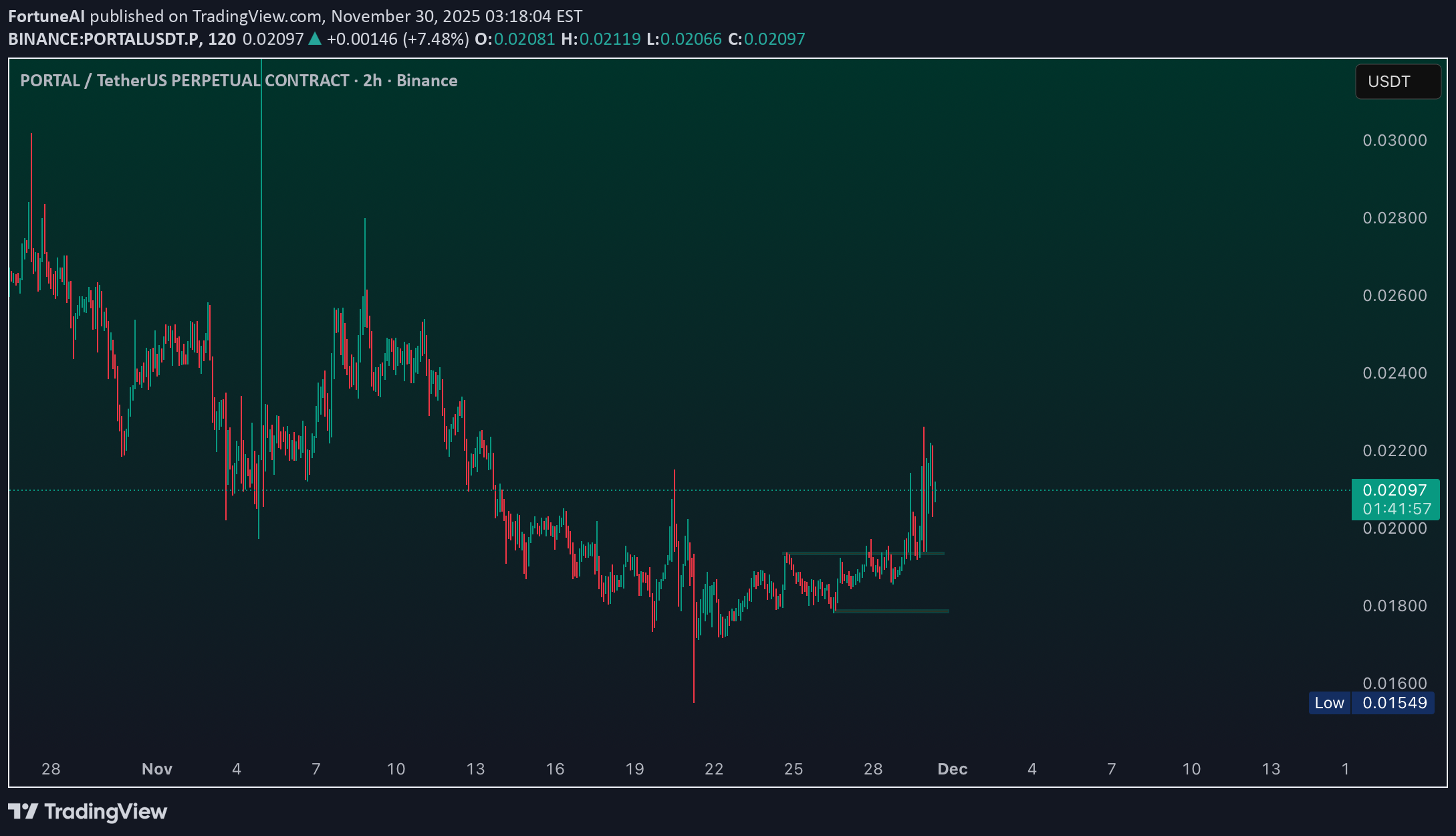 خریدPORTAL،تکنیکال،FortuneAI