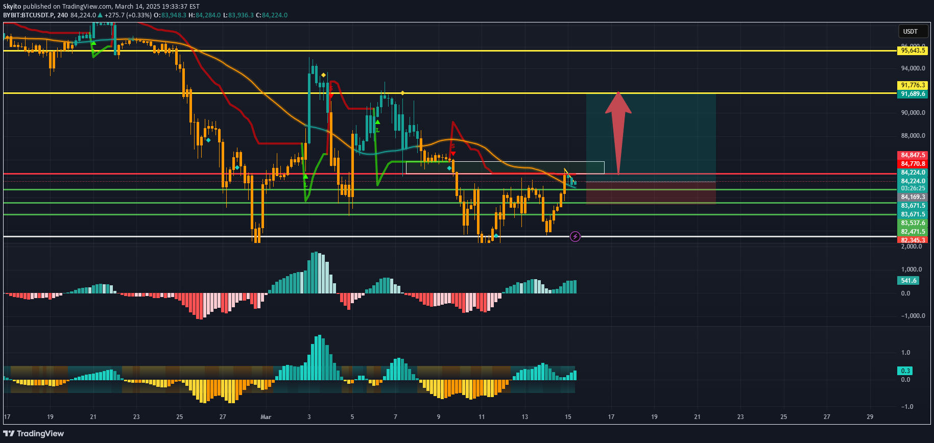 خریدBTC،تکنیکال،Skyito