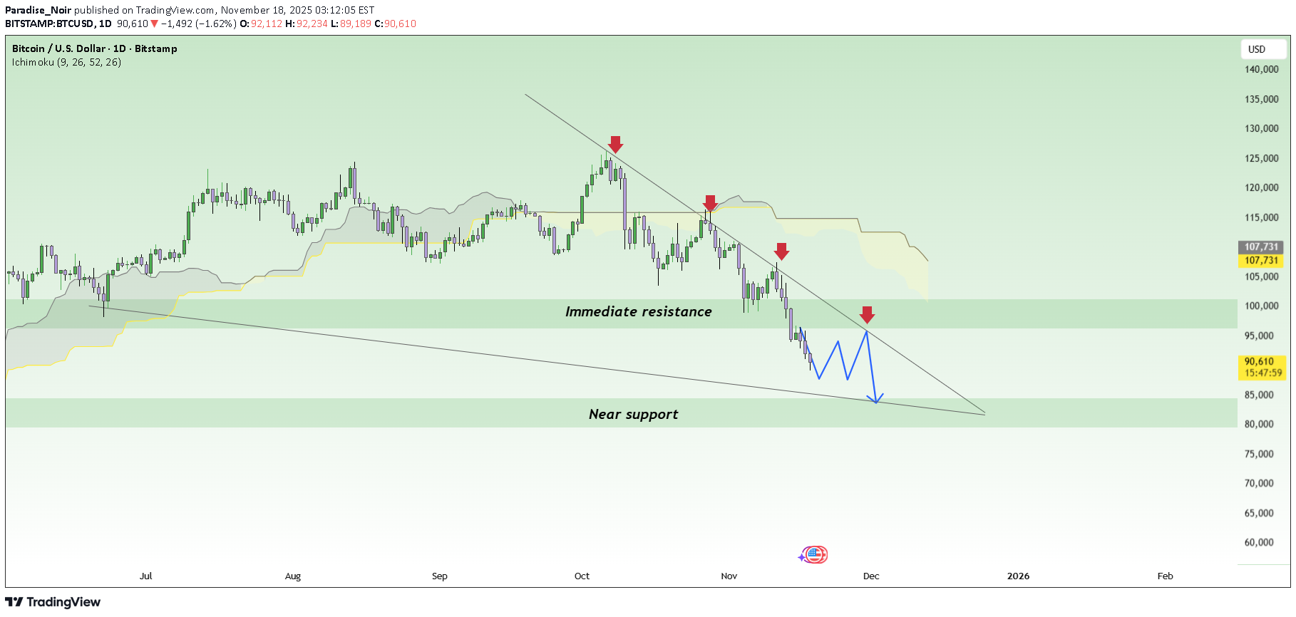 فروشBTC،تکنیکال،Paradise_Noir