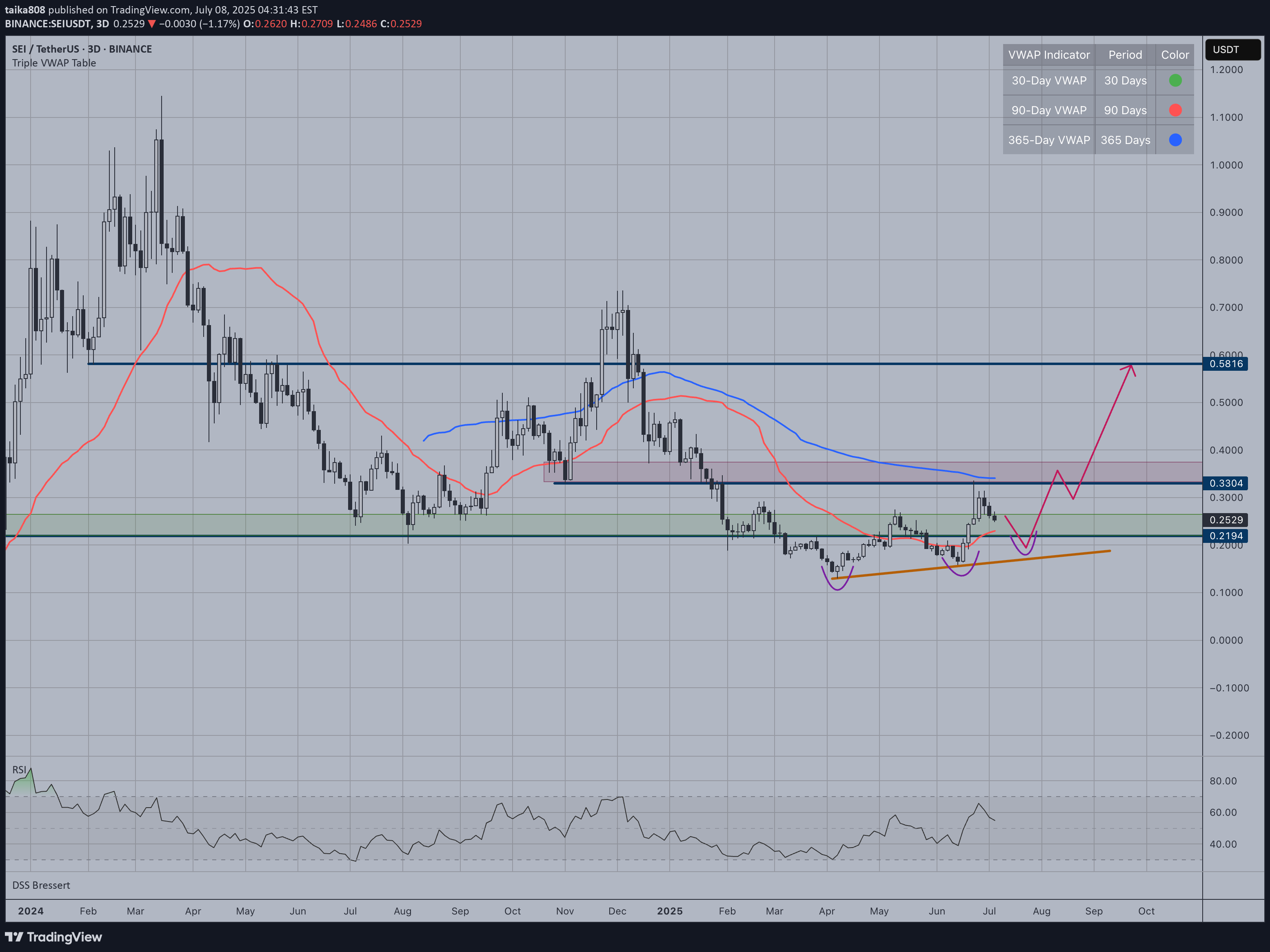 BuySEI،Technical،taika808