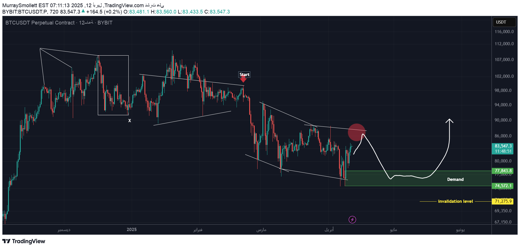 خریدBTC،تکنیکال،MurraySmollett