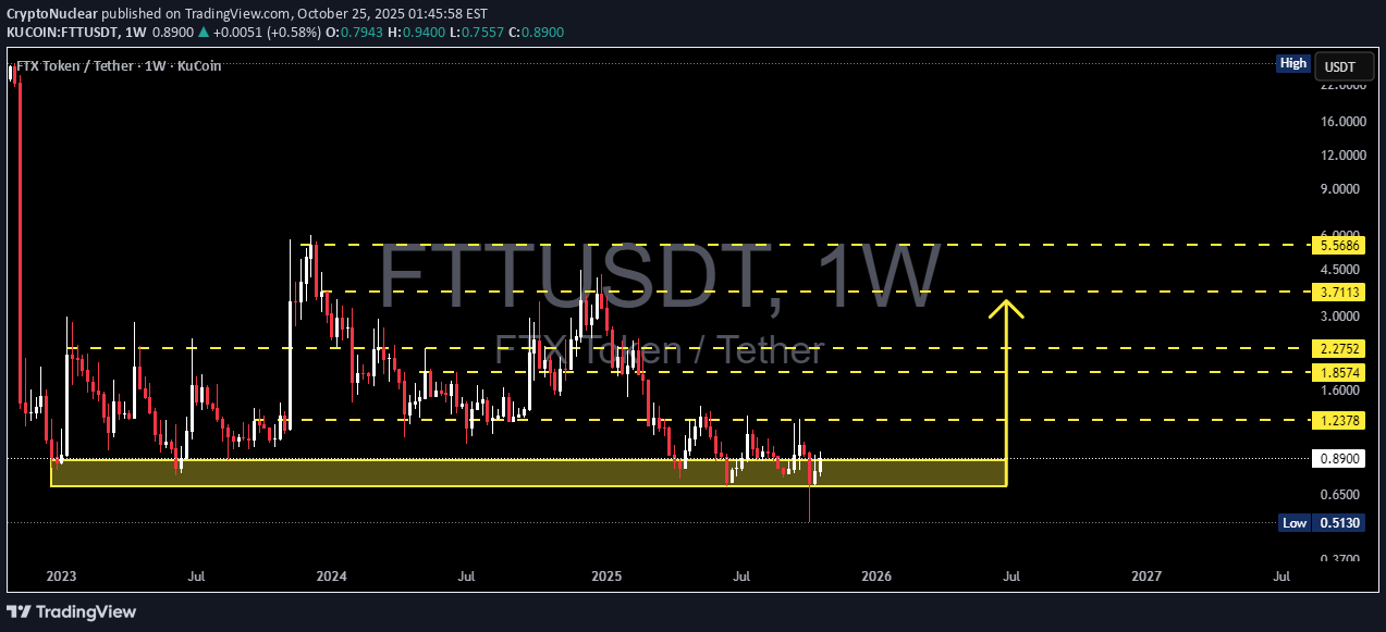 خریدFTT،تکنیکال،CryptoNuclear