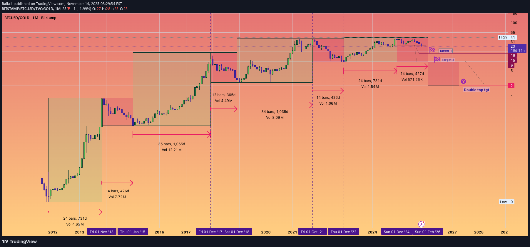 فروشBTC،تکنیکال،BallaJi