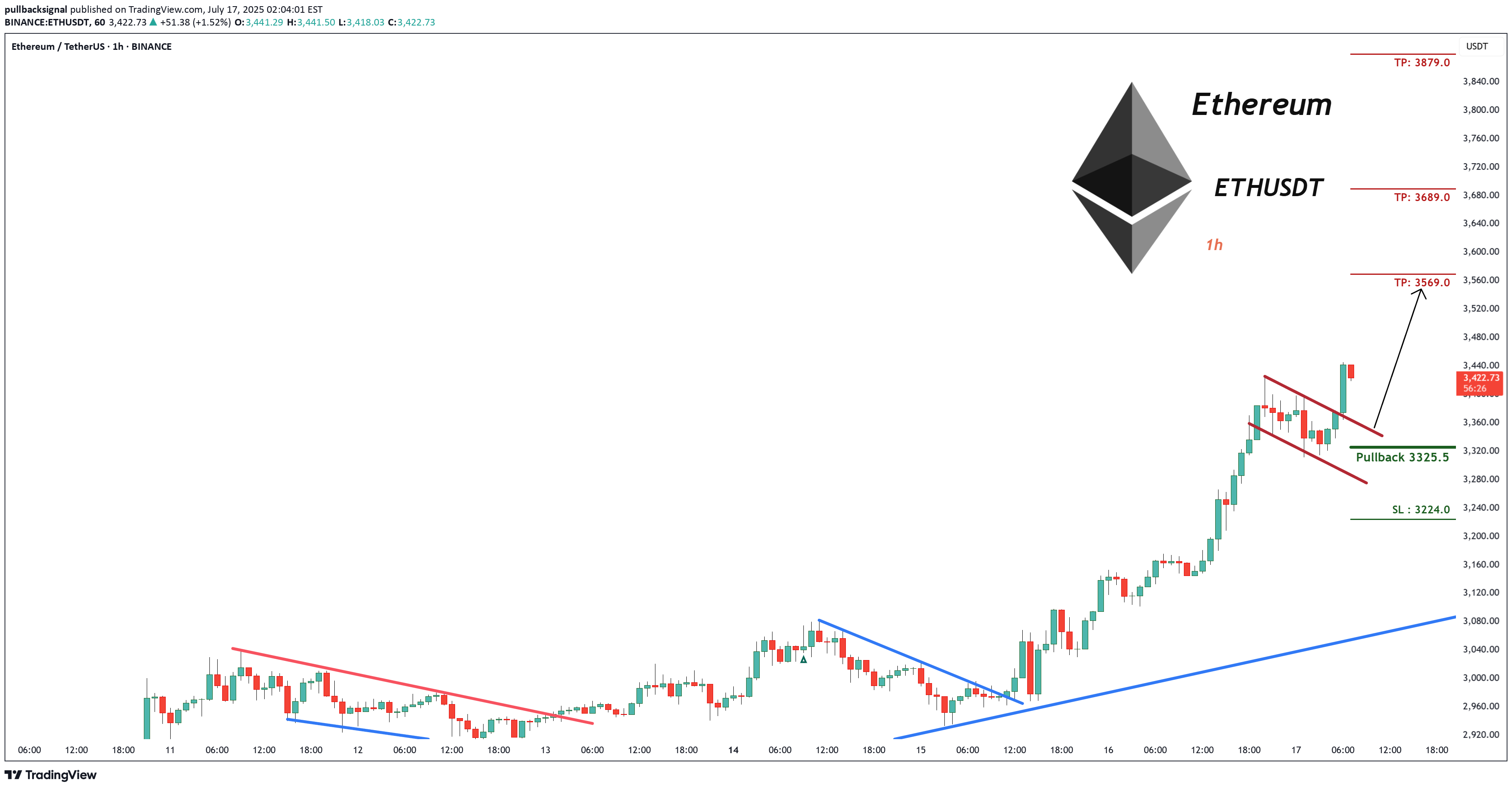 خریدETH،تکنیکال،pullbacksignal