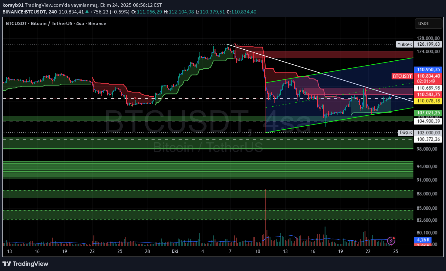 BTC،تکنیکال،korayb91