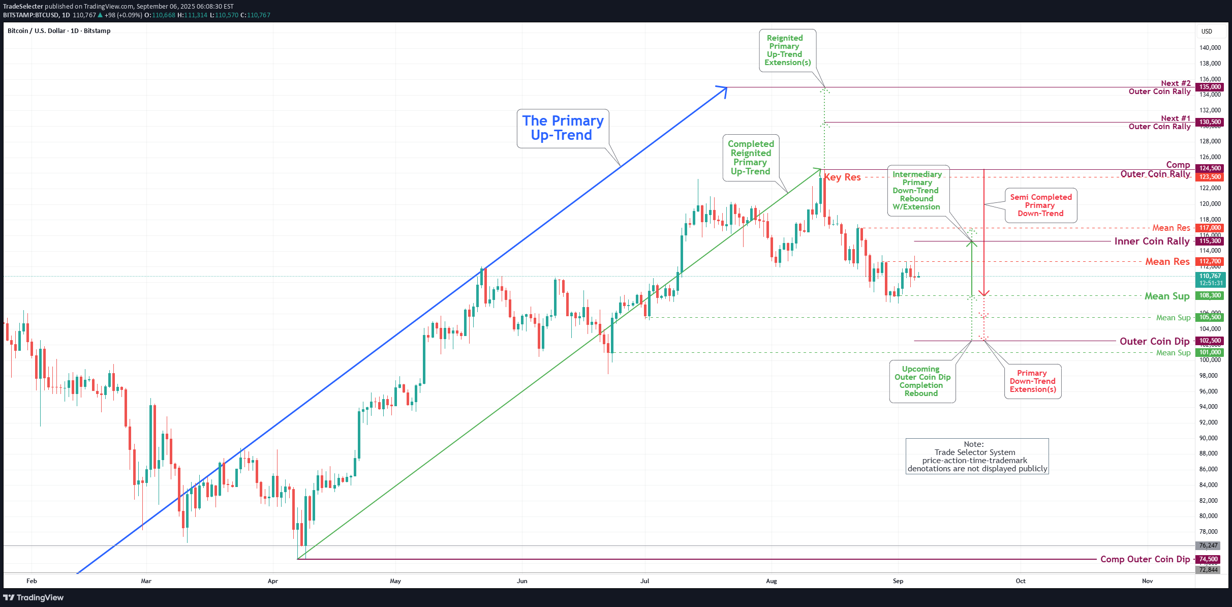 BTC،تکنیکال،TradeSelecter