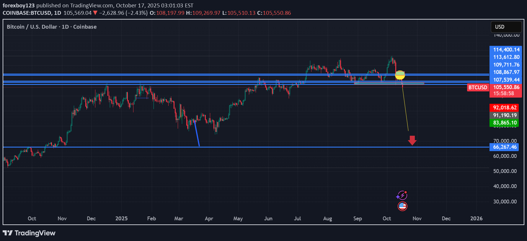 فروشBTC،تکنیکال،forexboy123