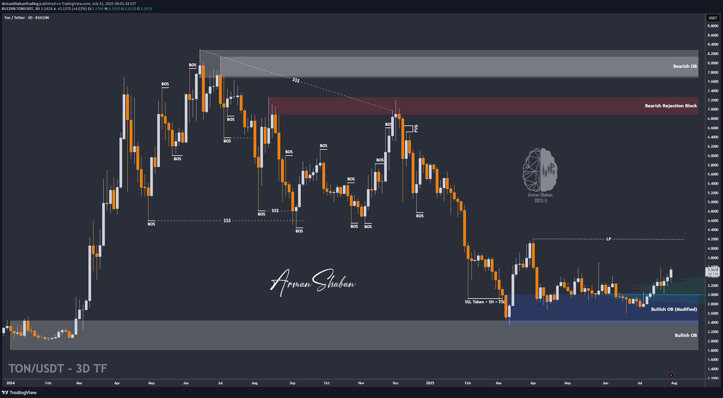 خریدTON،تکنیکال،ArmanShabanTrading