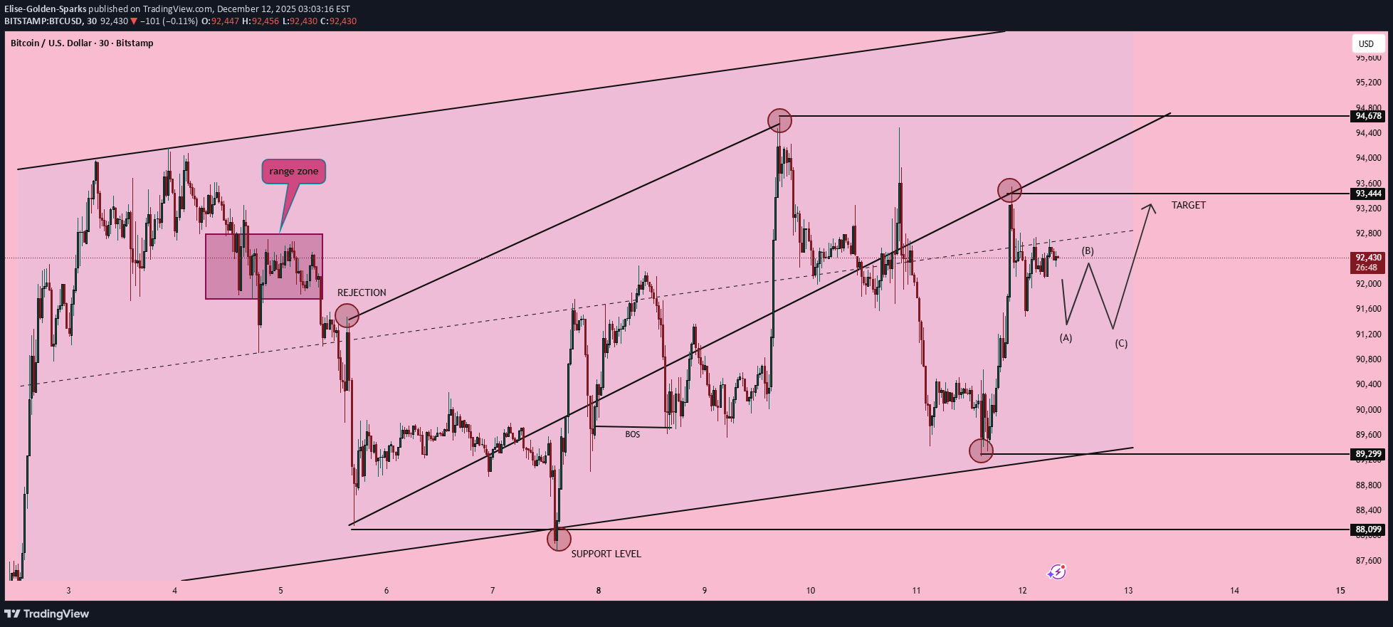 BuyBTC،Technical،Elise-Golden-Sparks