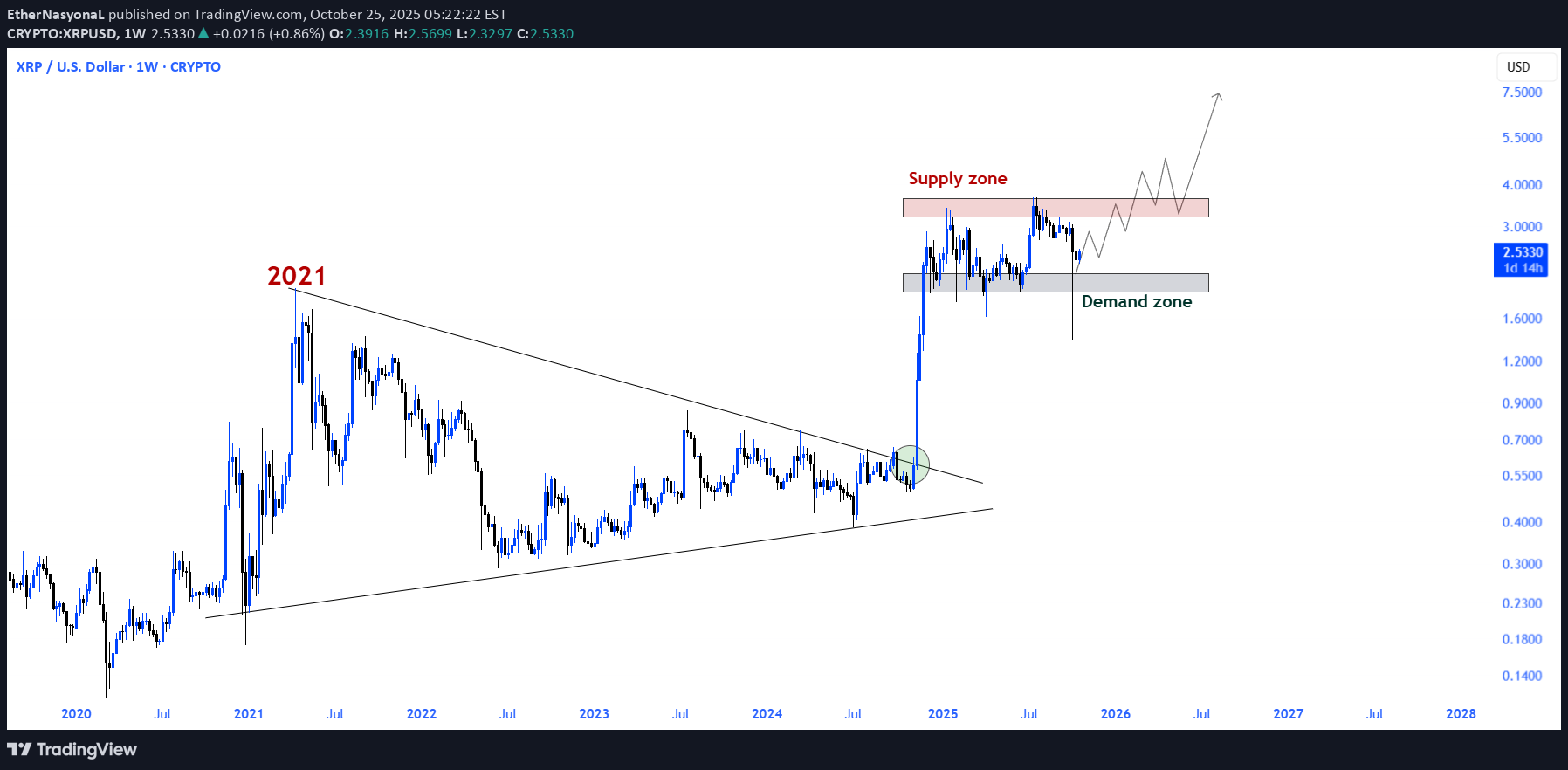 خریدXRP،تکنیکال،EtherNasyonaL