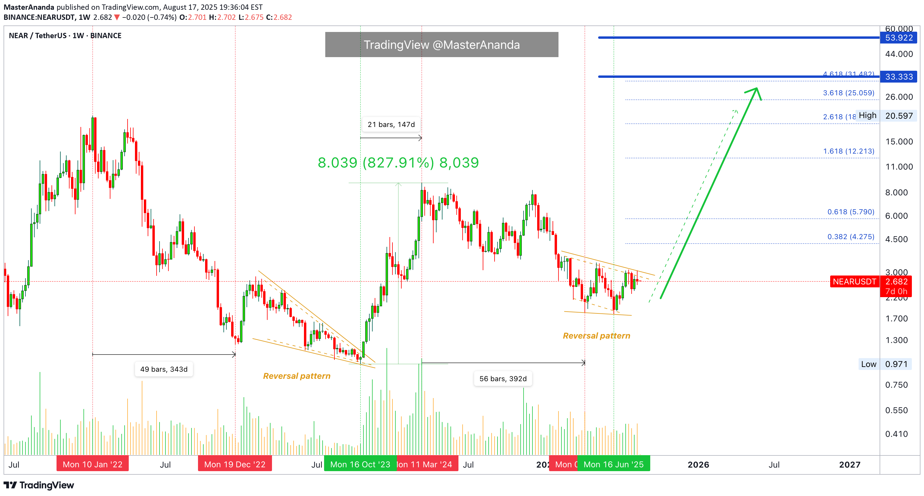 خریدNEAR،تکنیکال،MasterAnanda
