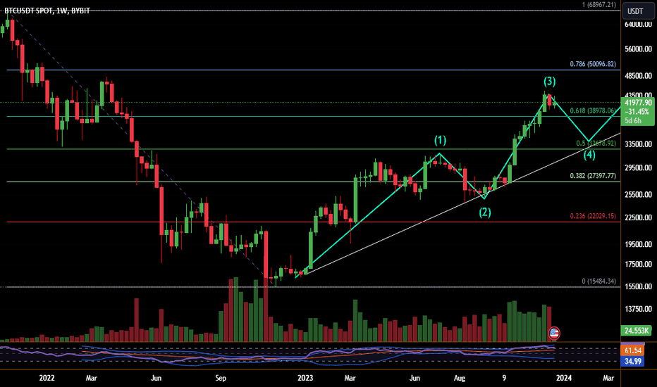 BTC،تکنیکال،worldfactsi