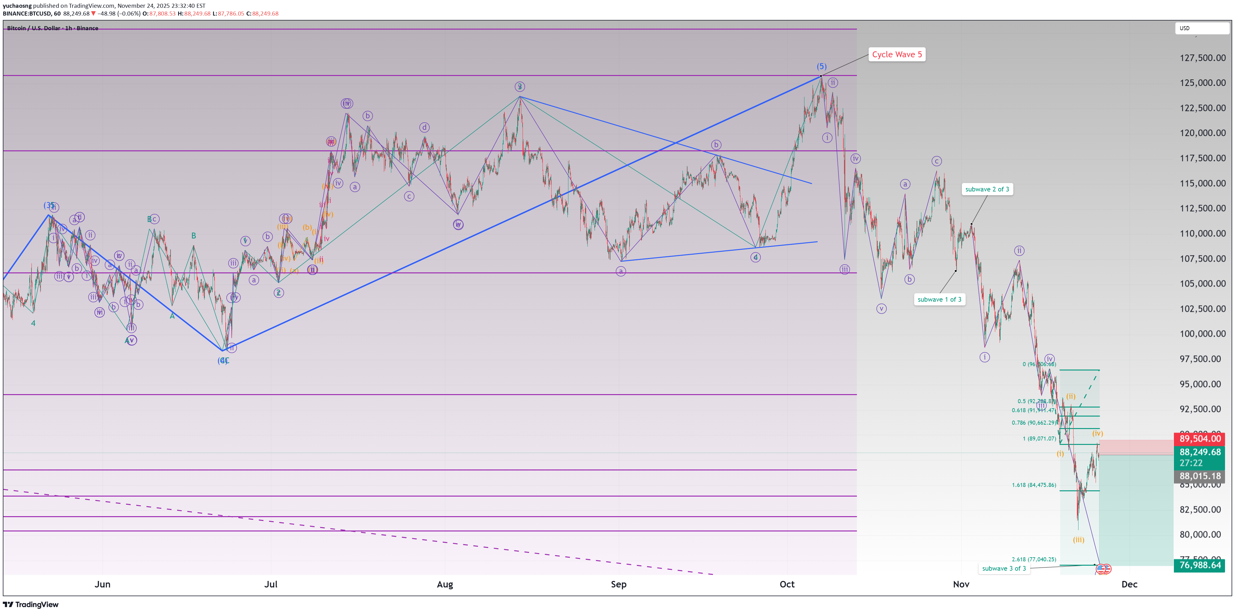 SellBTC،Technical،yuchaosng