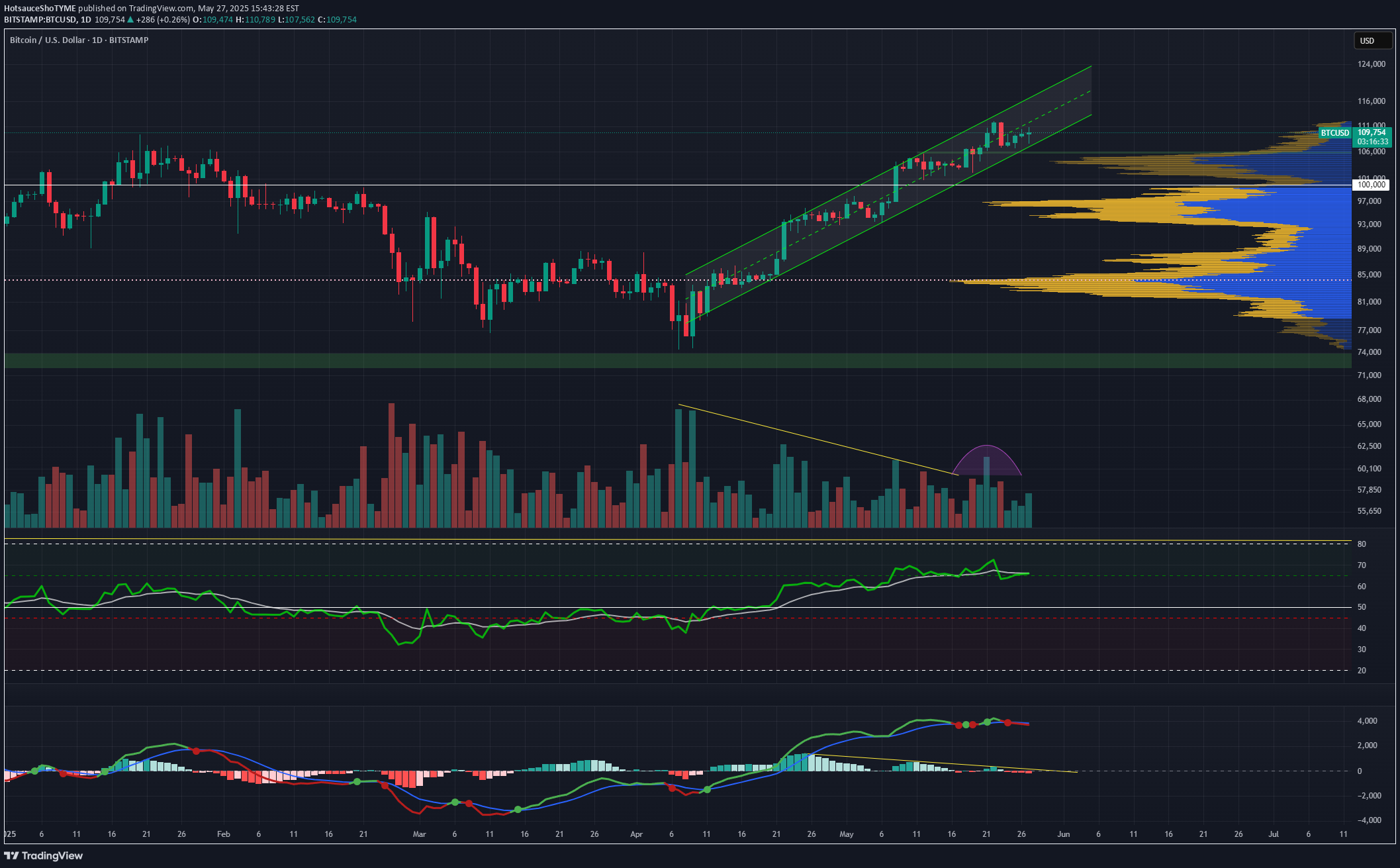 SellBTC،Technical،HotsauceShoTYME