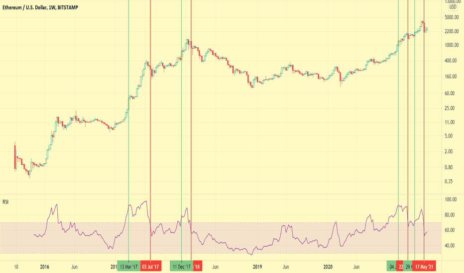 خریدETH،تکنیکال،fifty2kph