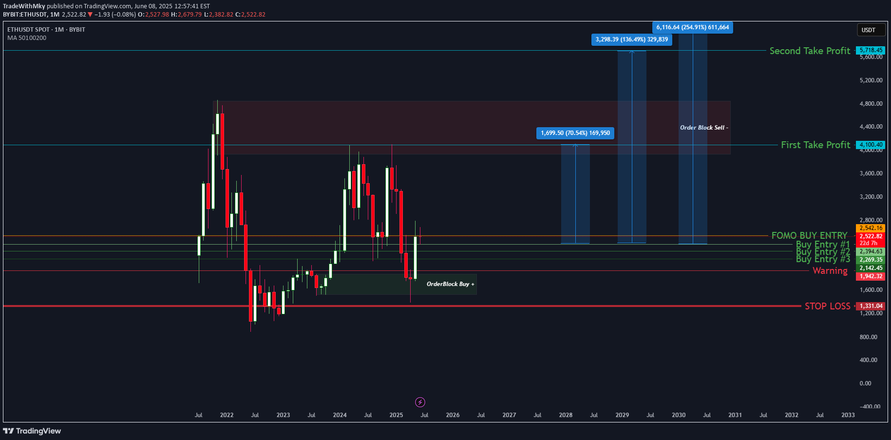 خریدETH،تکنیکال،TradeWithMky