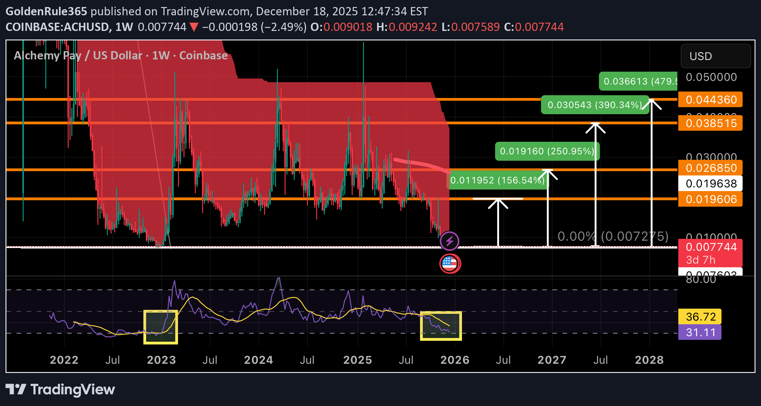 خرید،تکنیکال،GoldenRule365