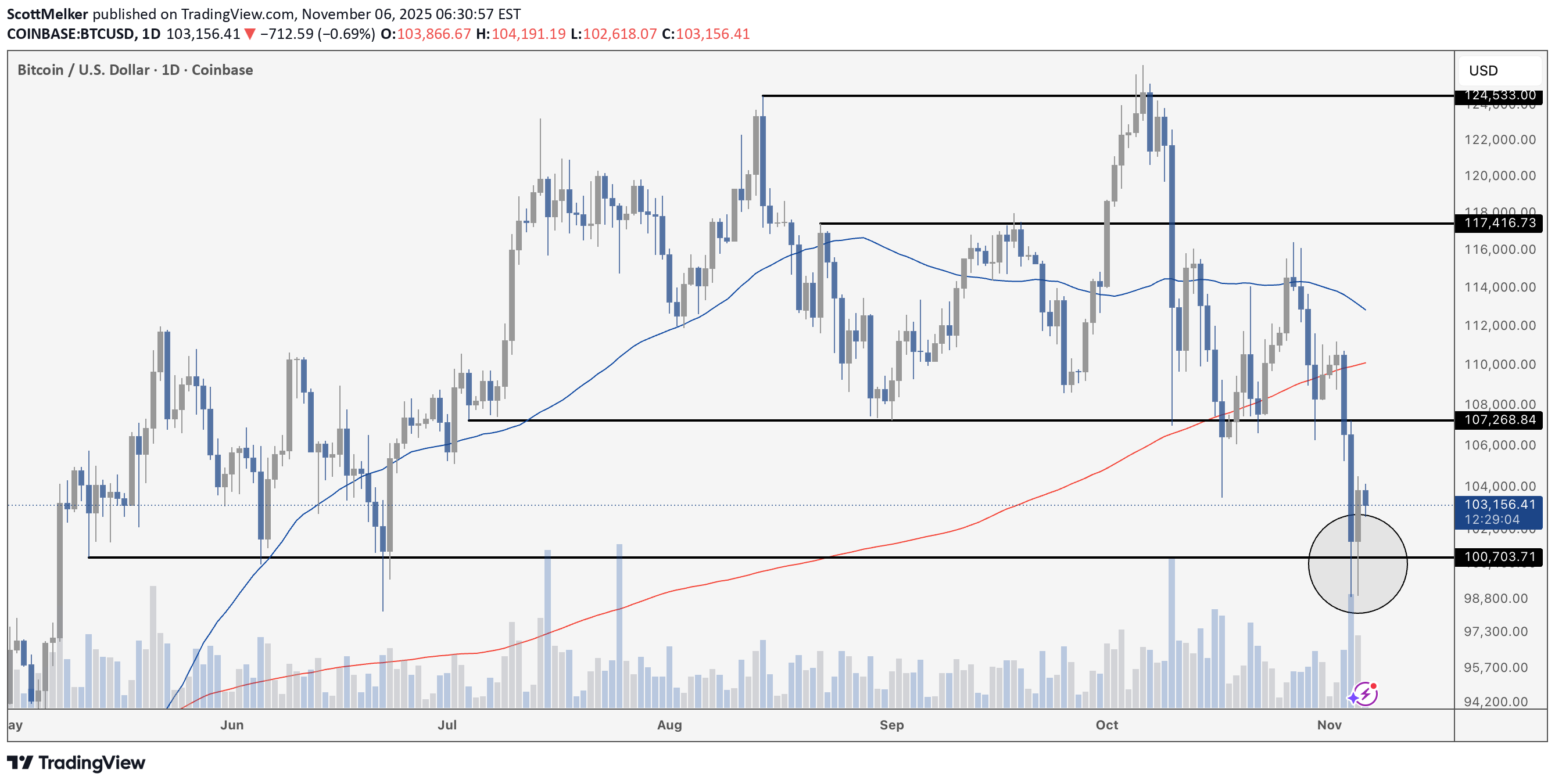 BTC،تکنیکال،ScottMelker