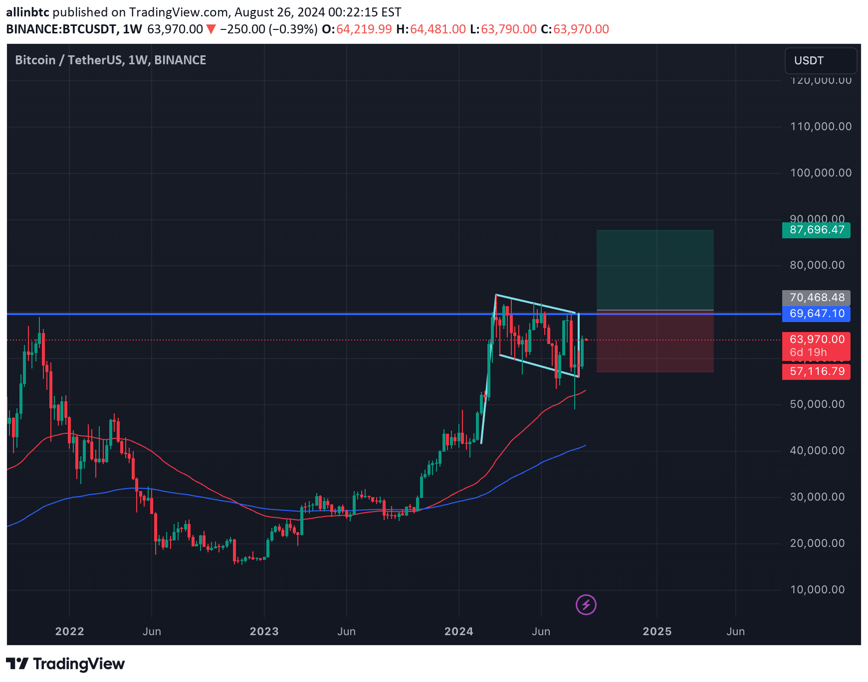 خریدBTC،تکنیکال،allinbtc