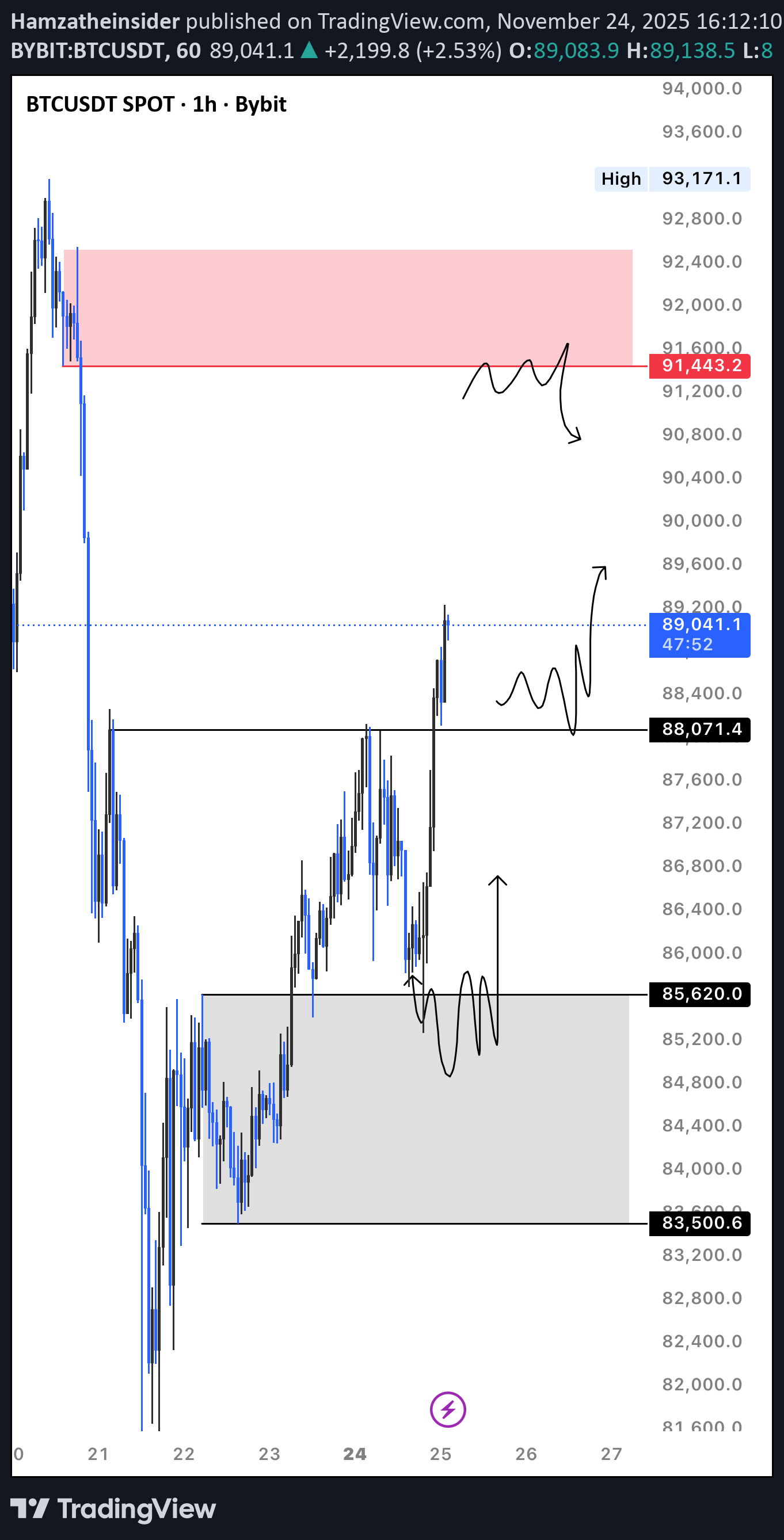 شراءBTC،التحليل الفني،Hamzatheinsider