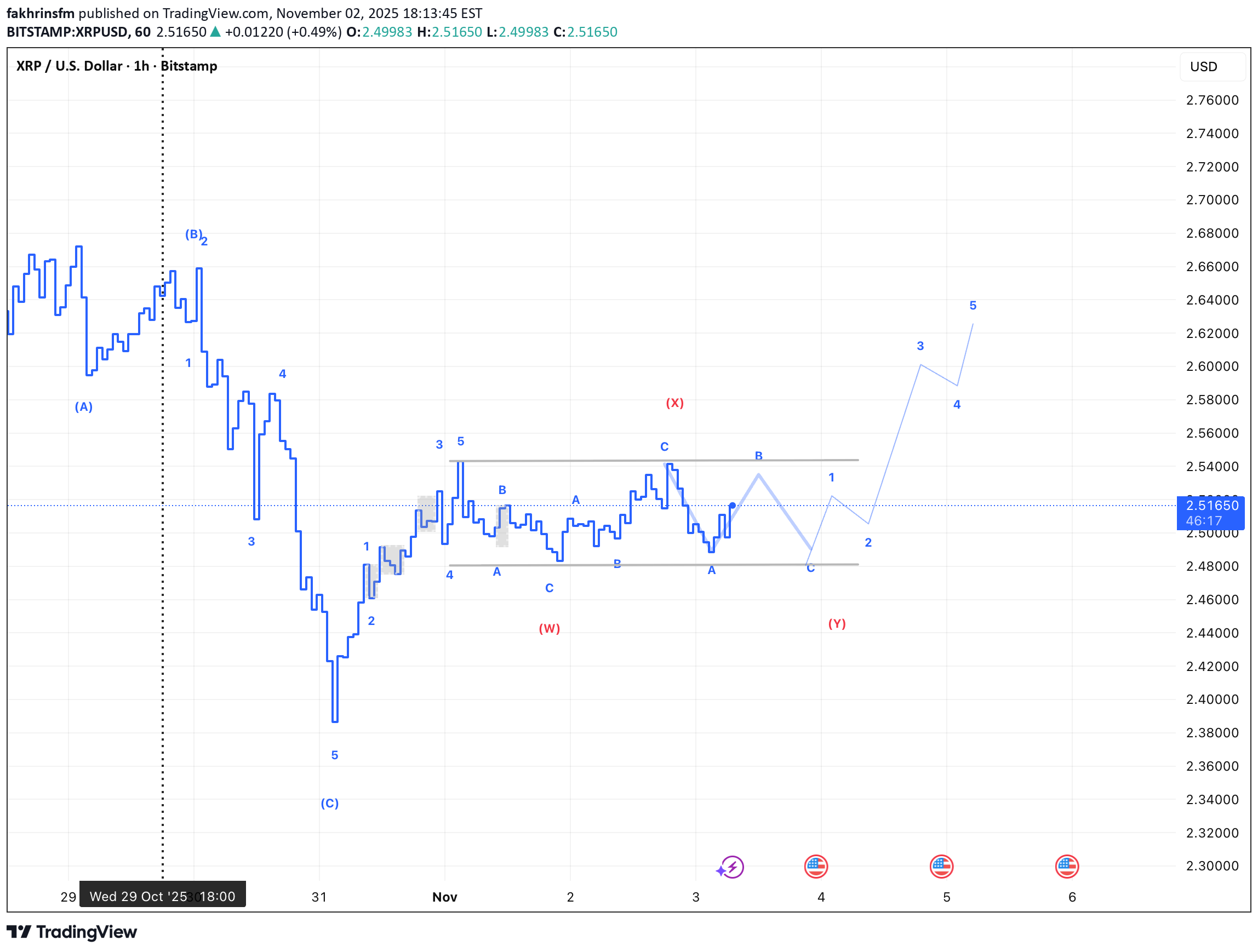 XRP،تکنیکال،fakhrinsfm