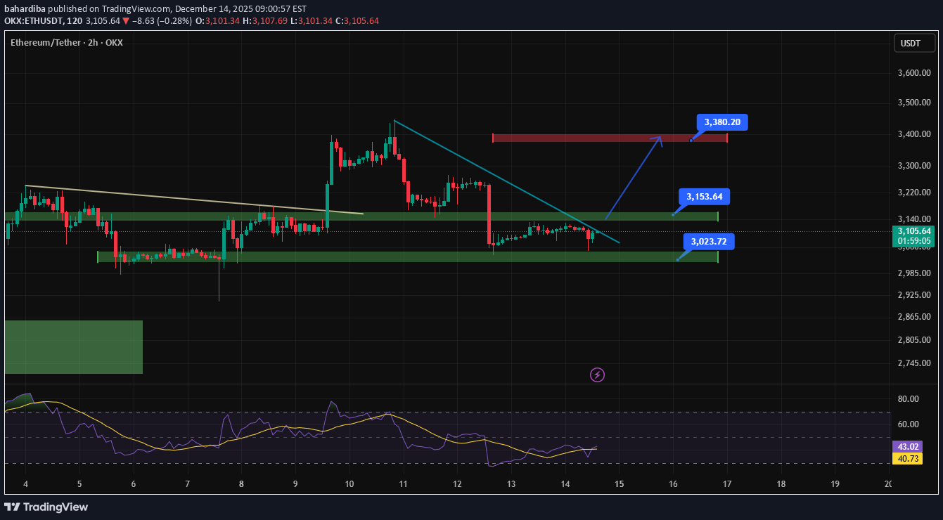 ETH،Technical،bahardiba
