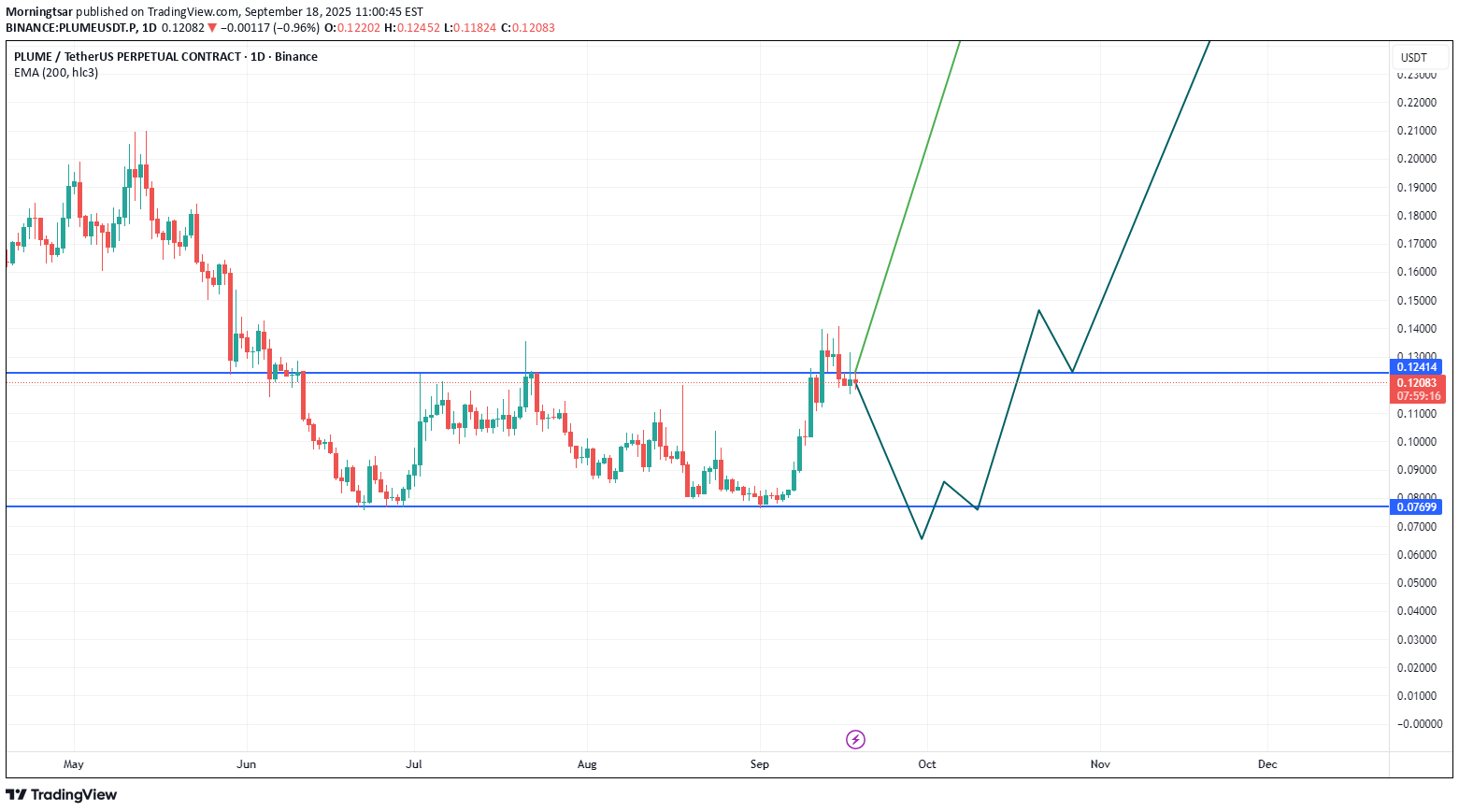 خرید،تکنیکال،Morningtsar