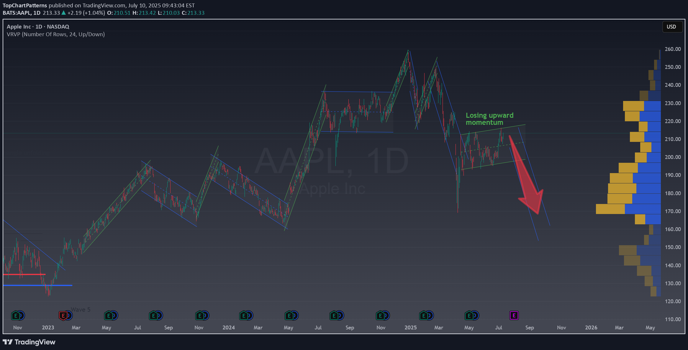 بيعAAPLX،التحليل الفني،TopChartPatterns