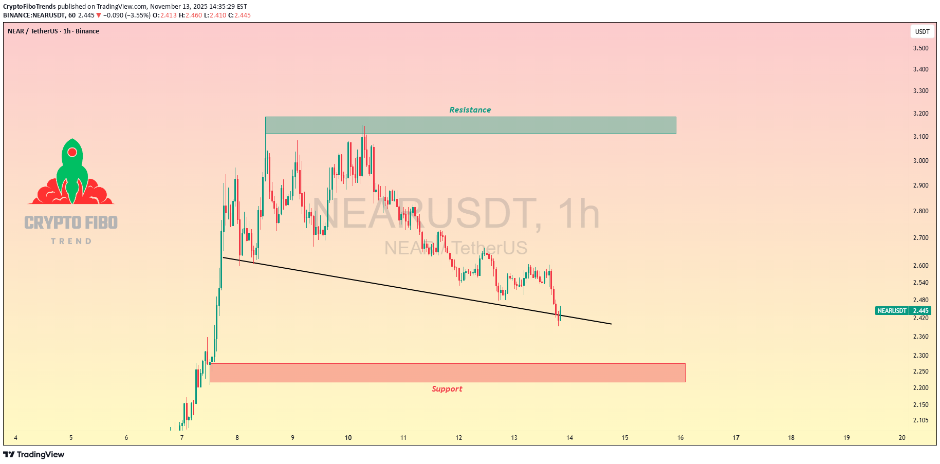 ،تکنیکال،CryptoFiboTrends