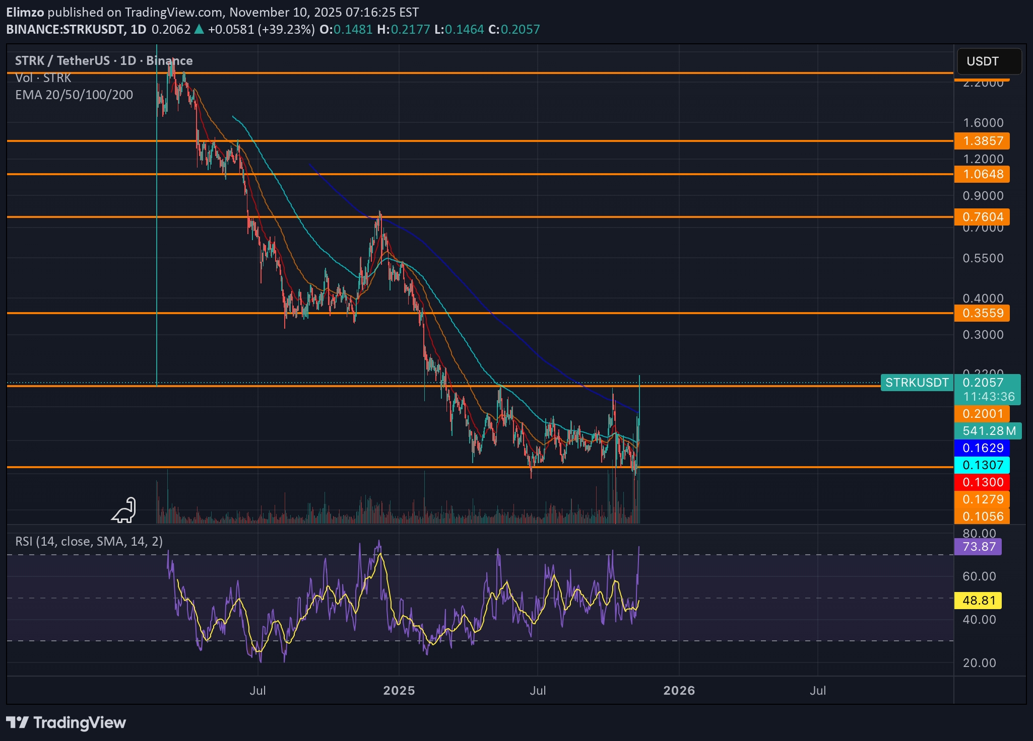 خریدSTRK،تکنیکال،Elimzo