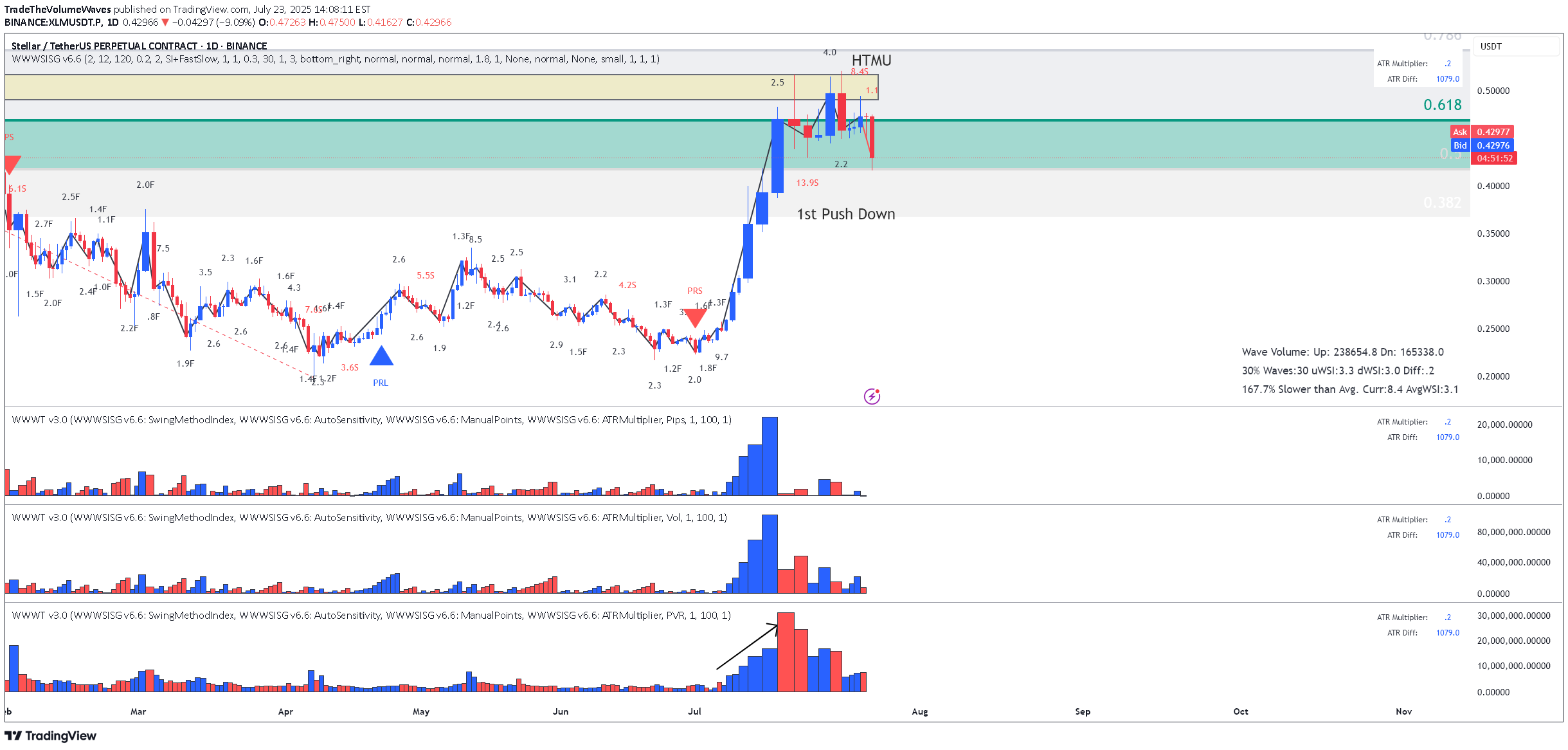 XLM،تکنیکال،TradeTheVolumeWaves