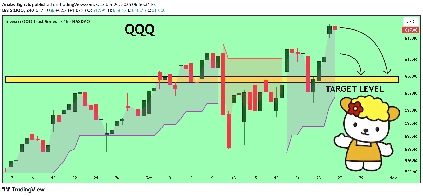 فروشQQQX،تکنیکال،AnabelSignals