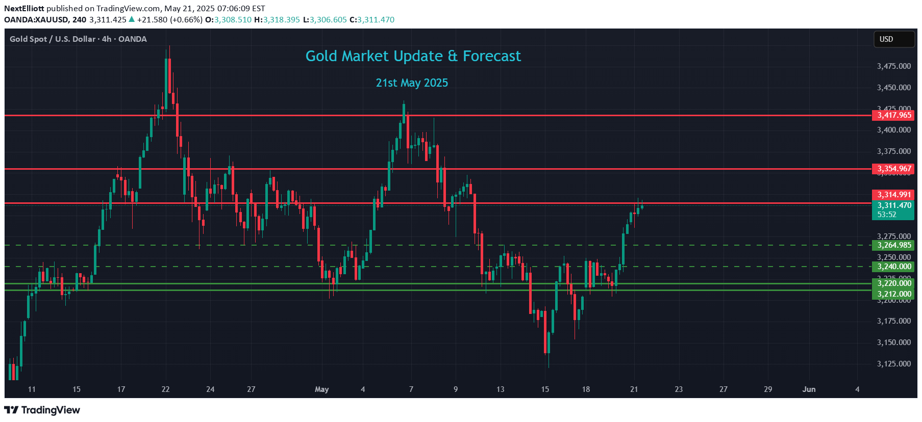 Sell،Technical،NextElliott