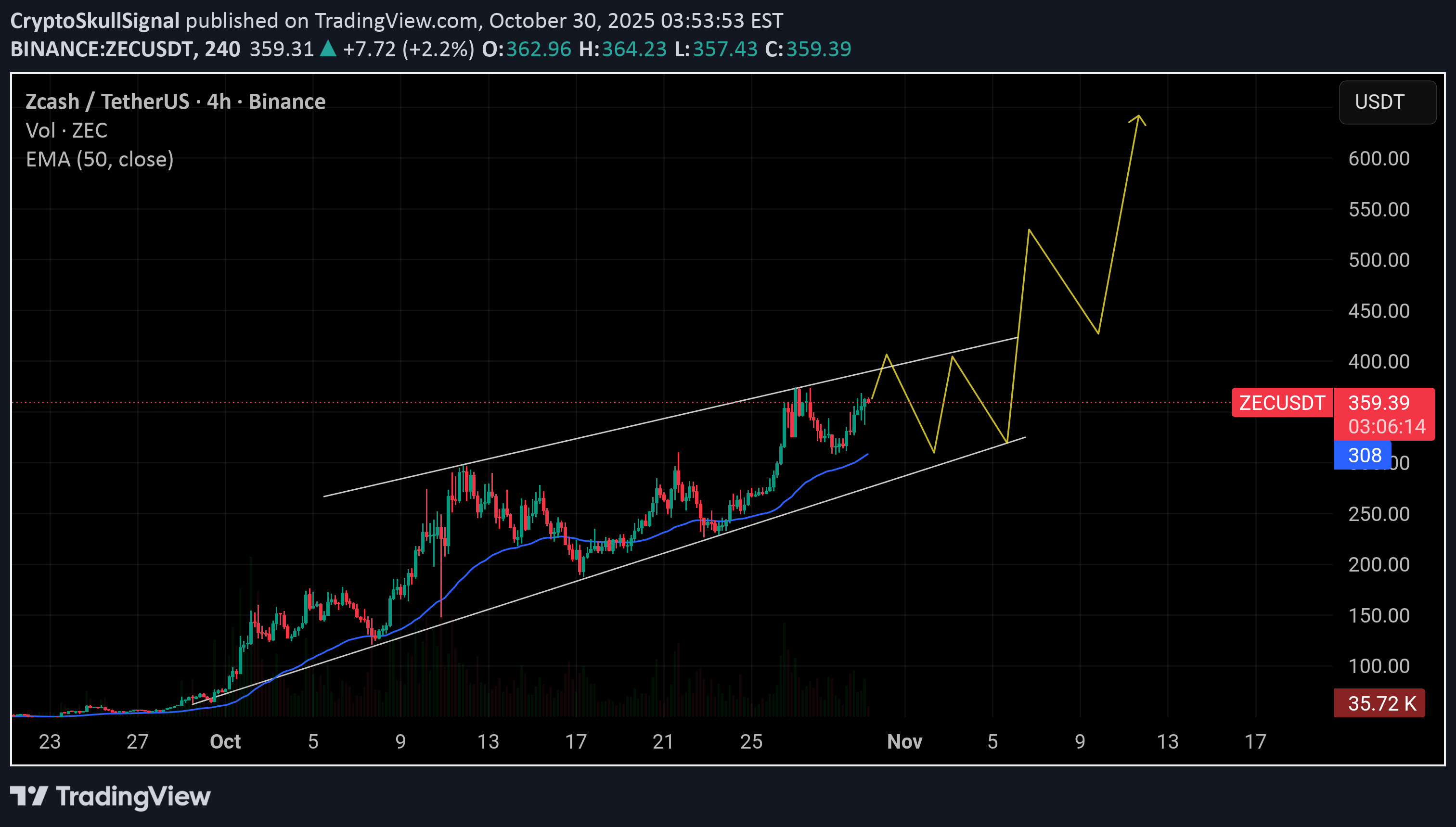 شراءZEC،التحليل الفني،CryptoSkullSignal