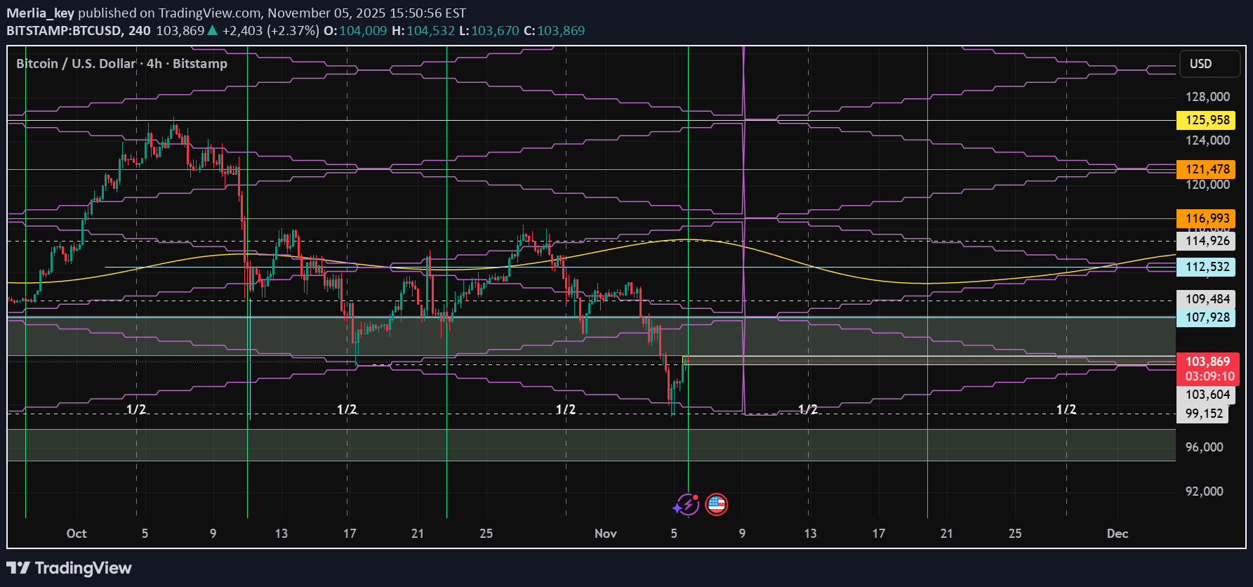 BTC،تکنیکال،Merlia_key