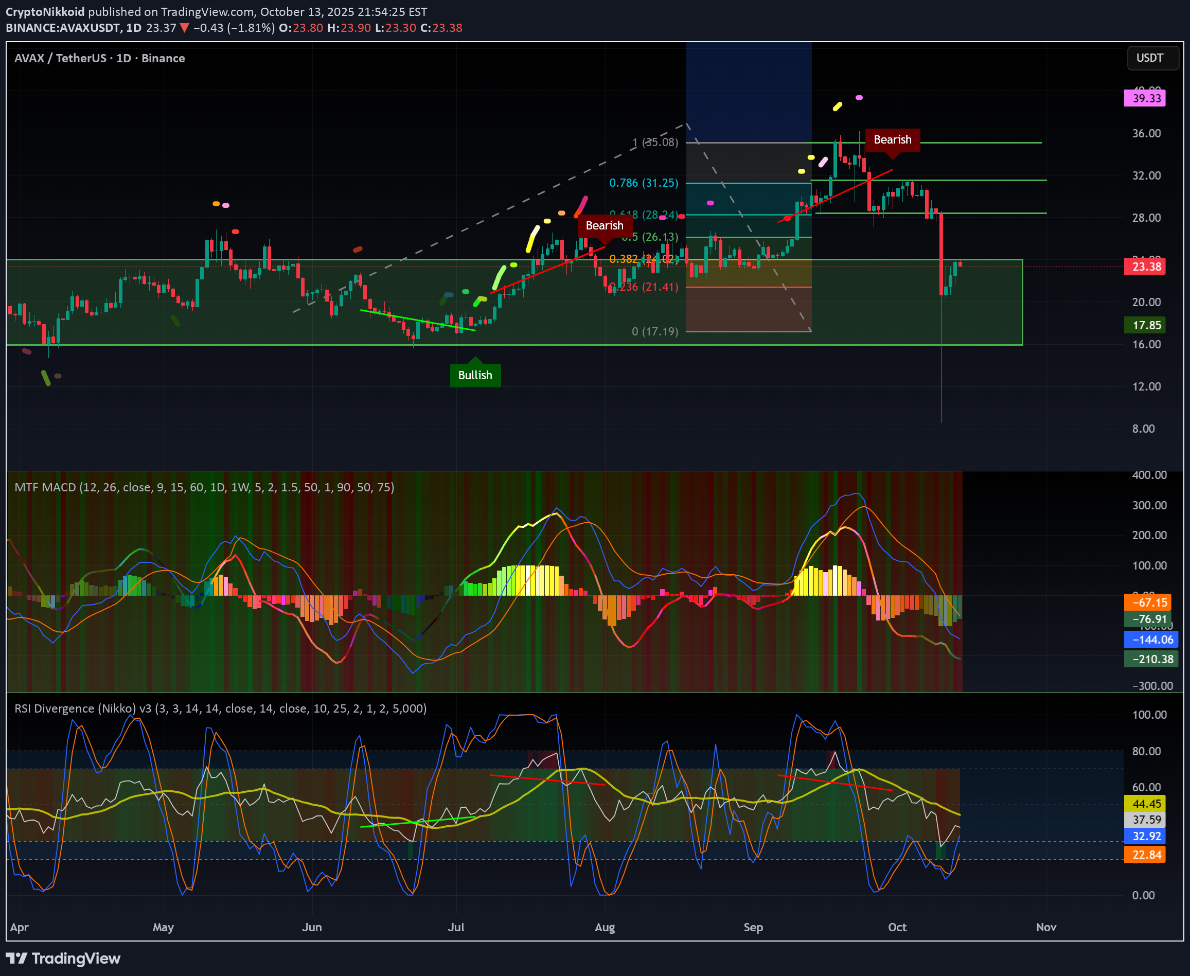 Satın alAVAX،Teknik،CryptoNikkoid