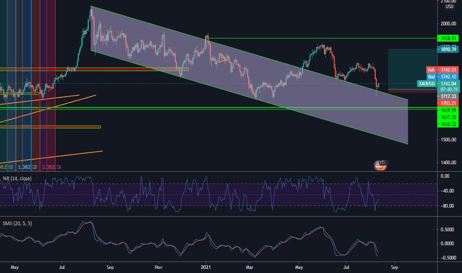 خریدPAXG،تکنیکال،mili2010