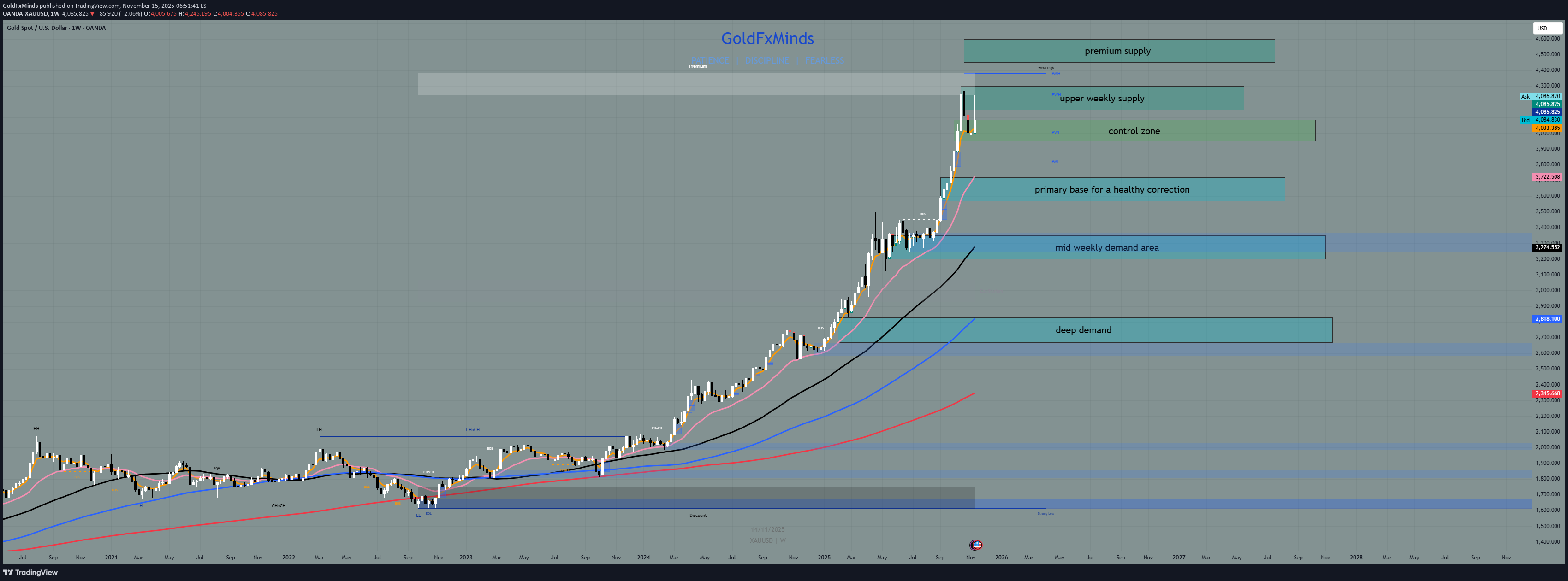 PAXG،Technical،GoldFxMinds