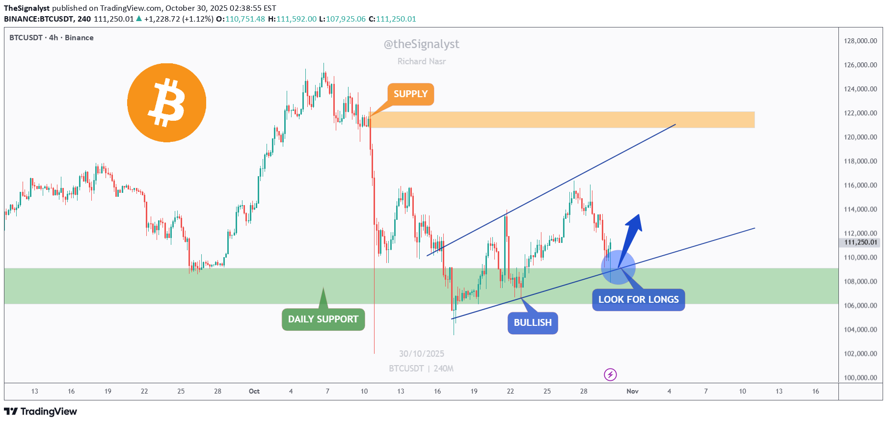 خریدBTC،تکنیکال،TheSignalyst
