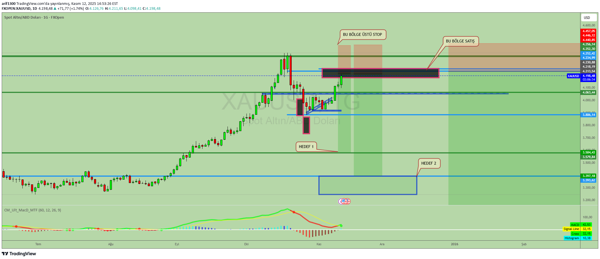 فروشPAXG،تکنیکال،arif1300