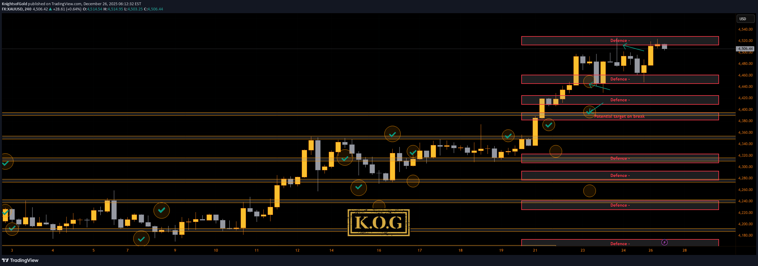 PAXG،تکنیکال،KnightsofGold