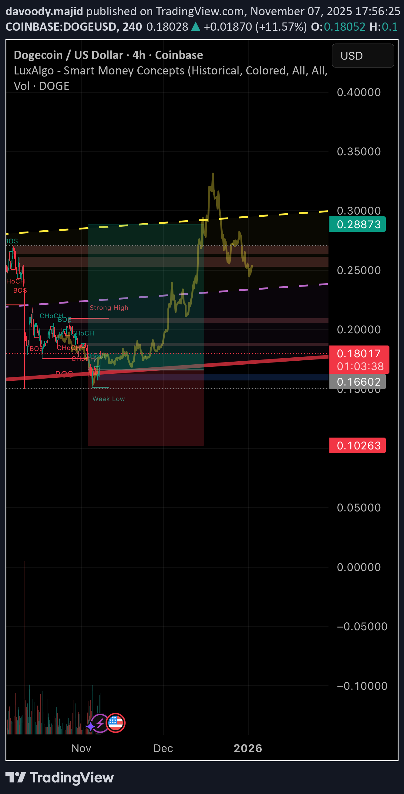 شراء،التحليل الفني،davoody.majid