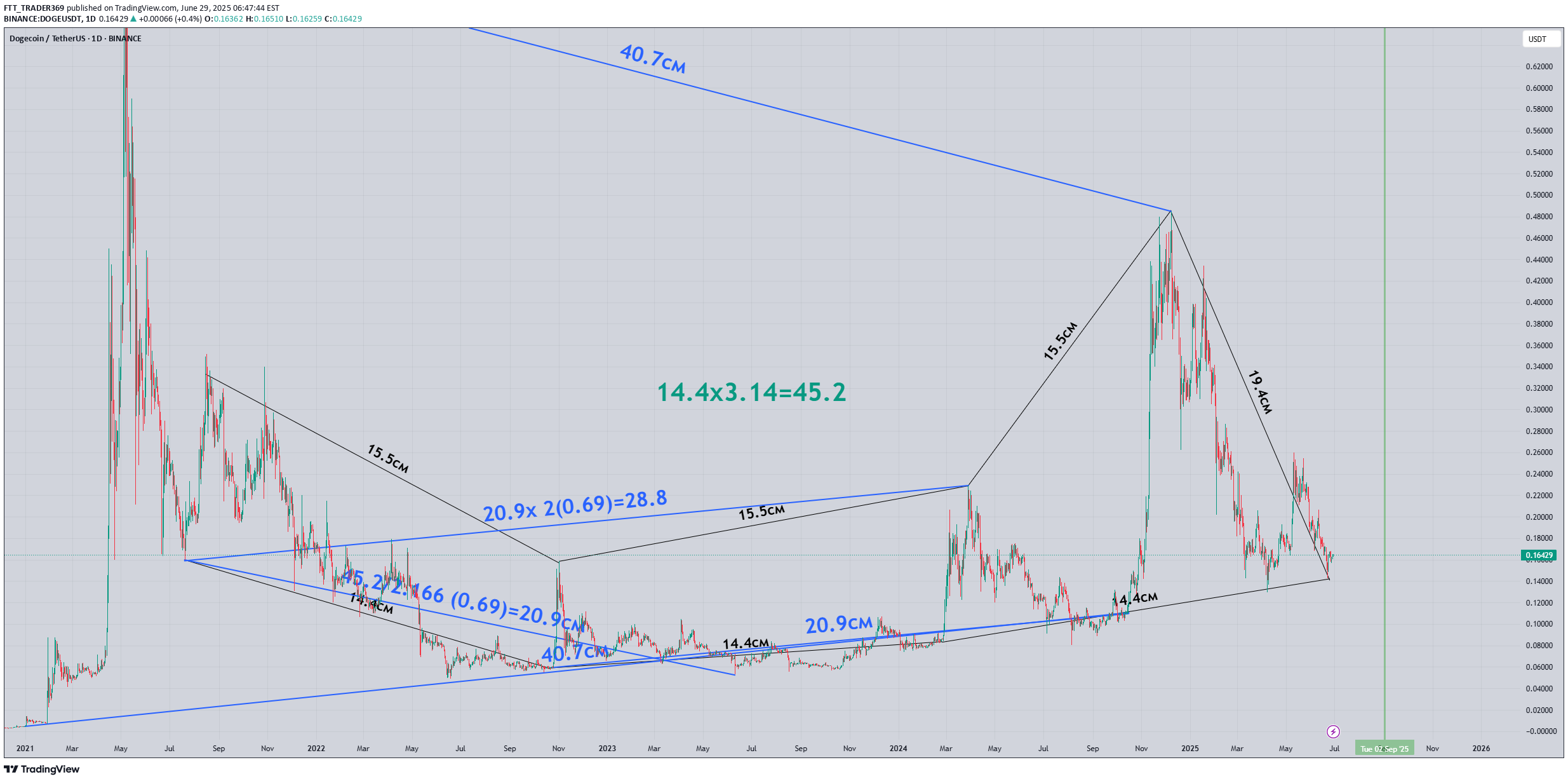 شراءDOGE،التحليل الفني،FTT_TRADER369