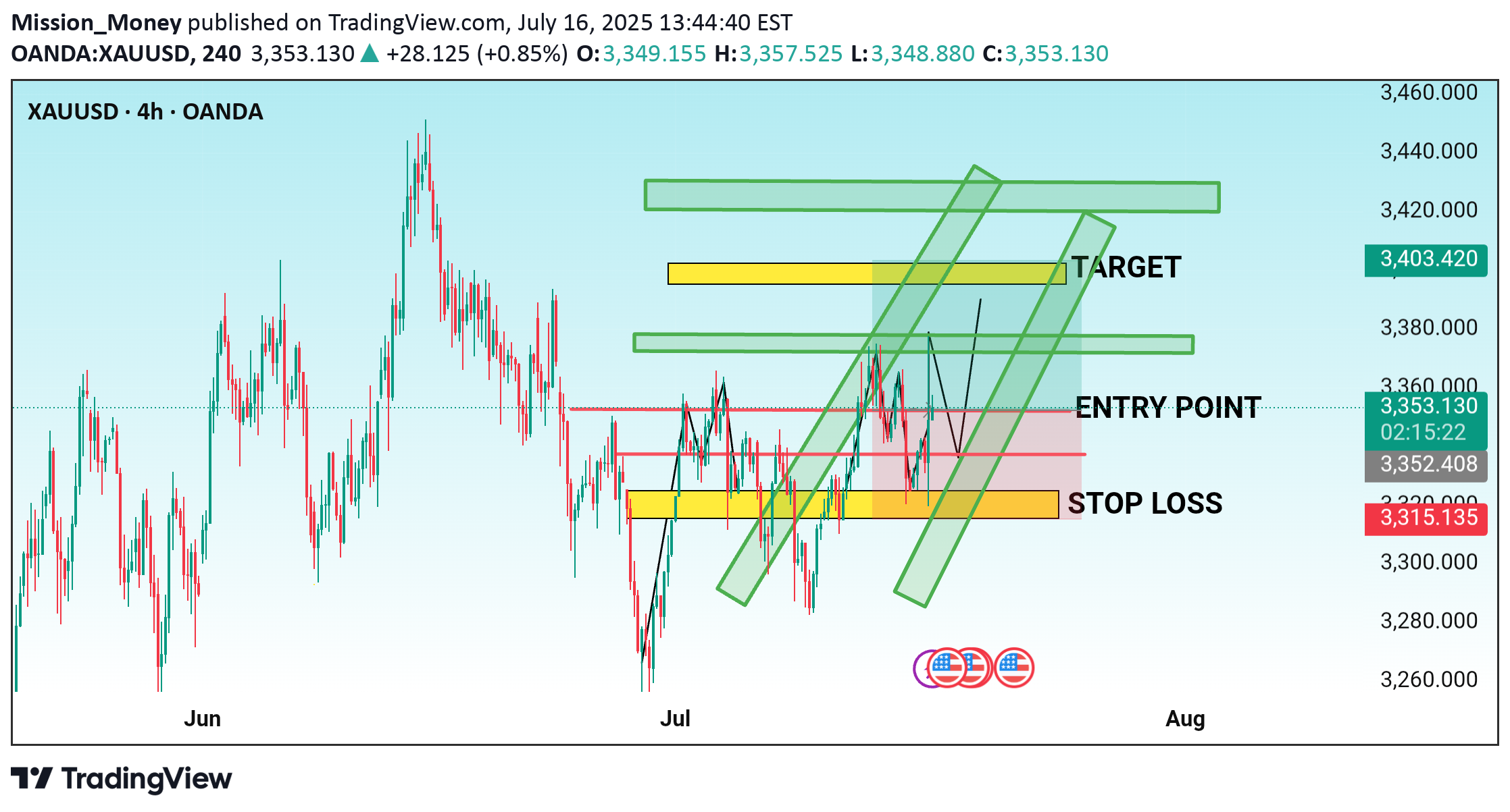 SellPAXG،Technical،Mission_Money